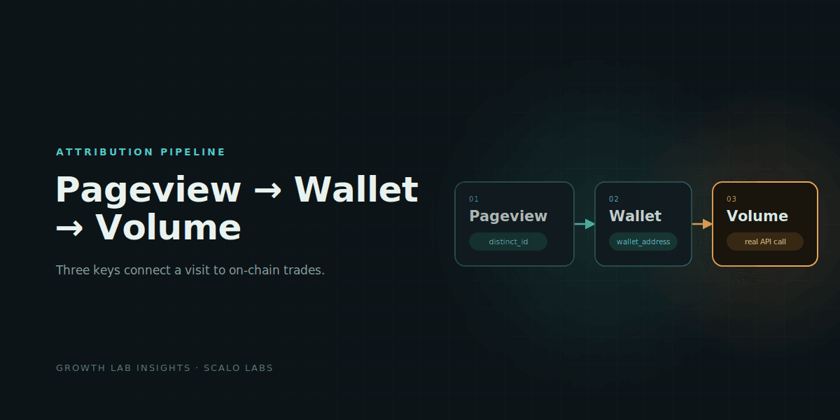 From Pageview to On-Chain Volume: Wiring PostHog Destinations to a Wallet-Level Attribution Pipeline