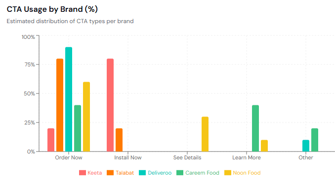 manus ai report meta ads library tool - food delivery apps research - cta usage