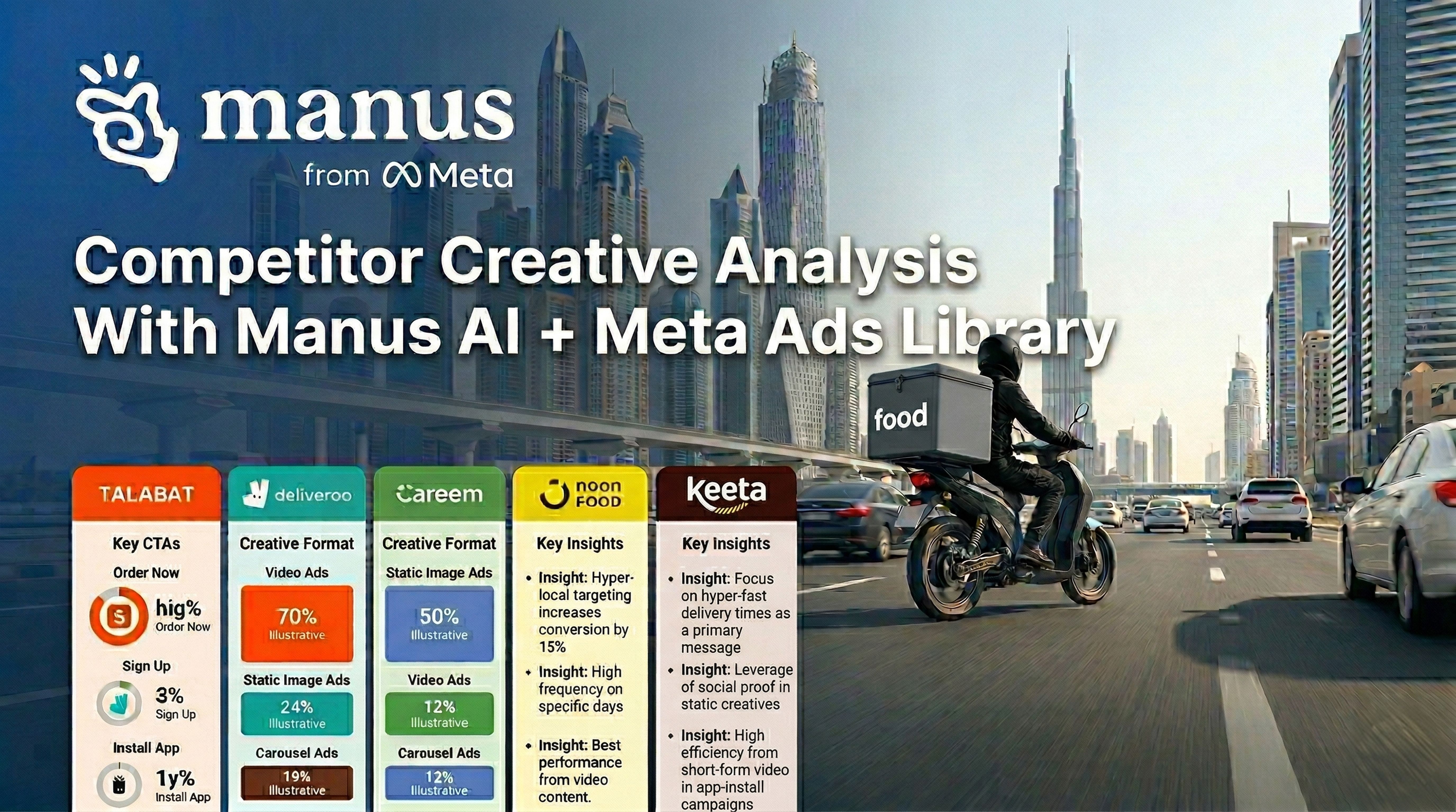 Meta Ads Strategy: How Manus Agentic AI Analyzed 1,800+ UAE Food Ads