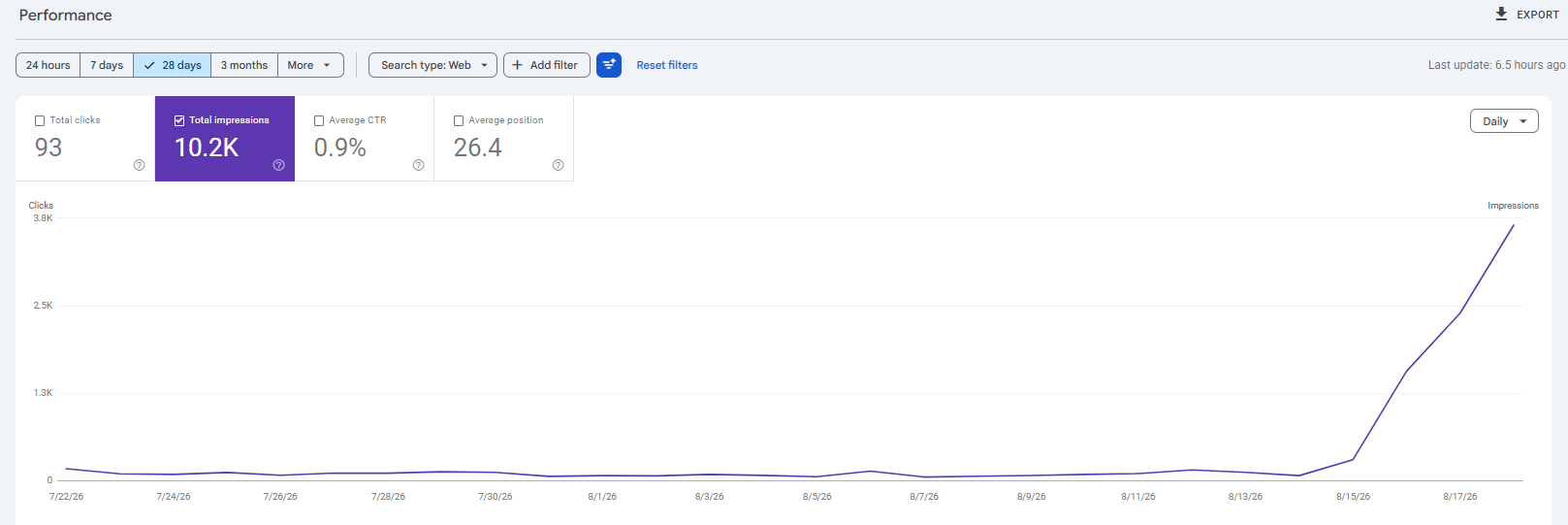 real estate rokerage website search impressions increase post seo fix.png